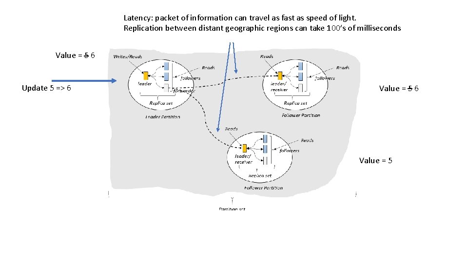 Latency: packet of information can travel as fast as speed of light. Replication between