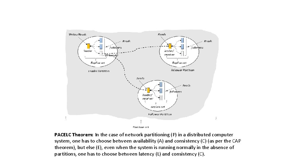 PACELC Theorem: In the case of network partitioning (P) in a distributed computer system,