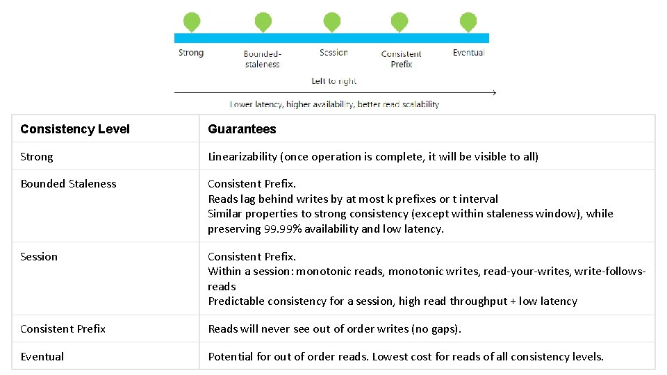 Consistency Level Guarantees Strong Linearizability (once operation is complete, it will be visible to