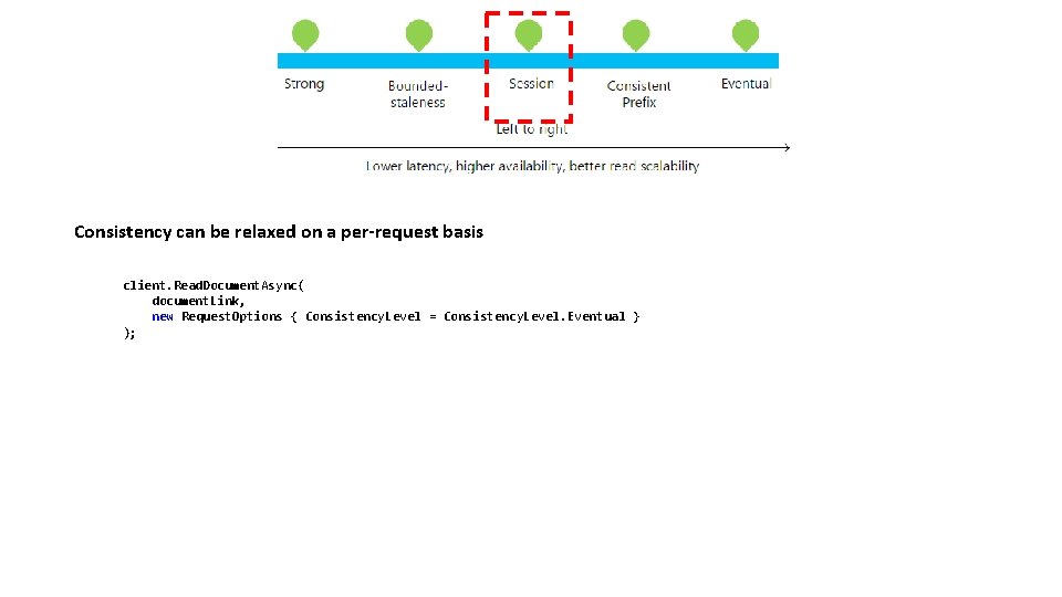 Consistency can be relaxed on a per-request basis client. Read. Document. Async( document. Link,