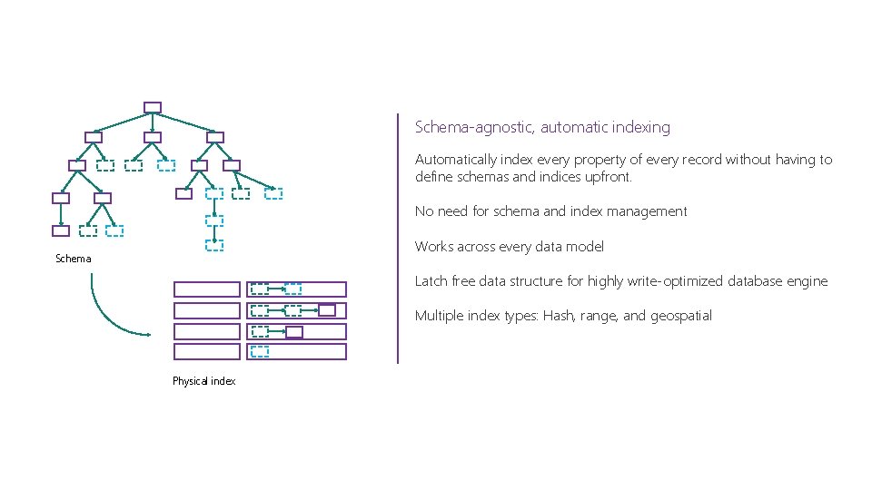 Schema-agnostic, automatic indexing Automatically index every property of every record without having to define