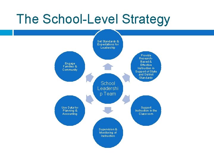  The School-Level Strategy Set Standards & Expectations for Leadership Provide Research. Based &