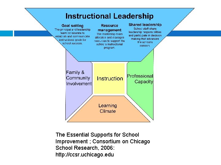 The Essential Supports for School Improvement ; Consortium on Chicago School Research, 2006: http: