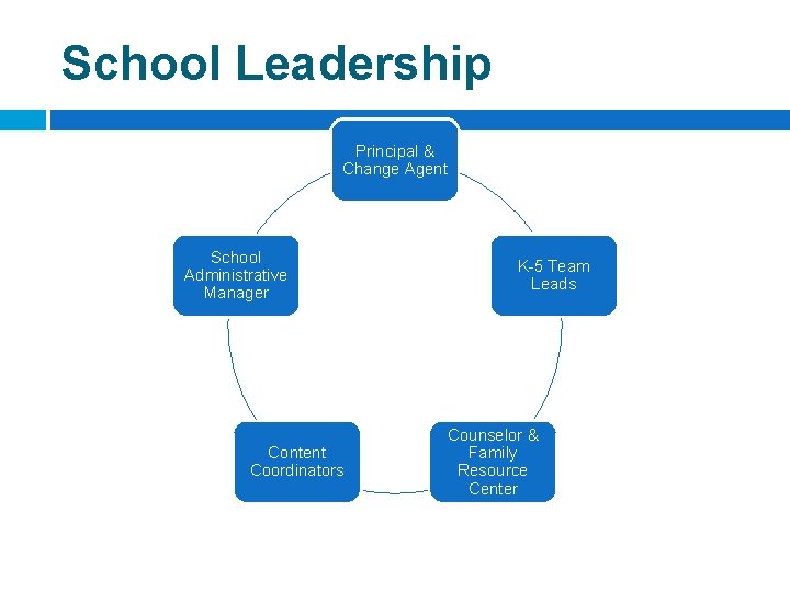 School Leadership Principal & Change Agent School Administrative Manager Content Coordinators K-5 Team Leads