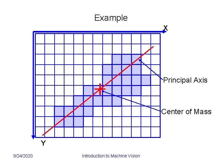 Example X Principal Axis Center of Mass Y 9/24/2020 Introduction to Machine Vision 