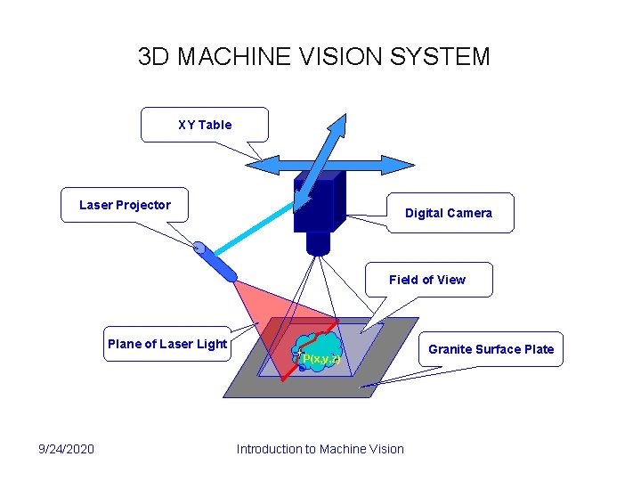 3 D MACHINE VISION SYSTEM XY Table Laser Projector Digital Camera Field of View