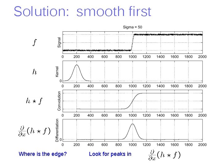 Solution: smooth first Where is the edge? Look for peaks in 