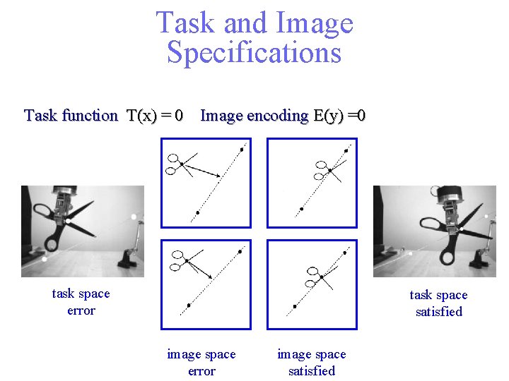 Task and Image Specifications Task function T(x) = 0 Image encoding E(y) =0 task