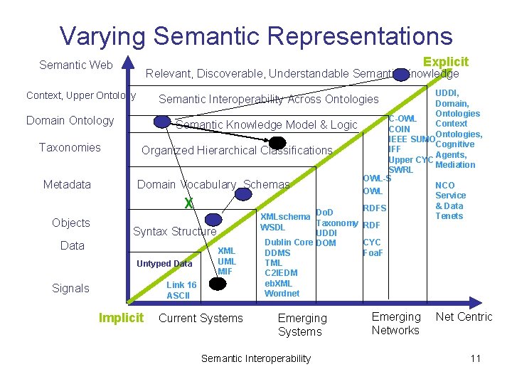 Varying Semantic Representations Explicit Semantic Web Relevant, Discoverable, Understandable Semantic Knowledge UDDI, Domain, Ontologies