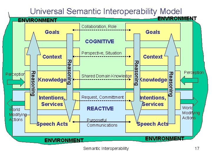 Universal Semantic Interoperability Model ENVIRONMENT Collaboration, Role Goals COGNITIVE Intentions, Services Request, Committment REACTIVE