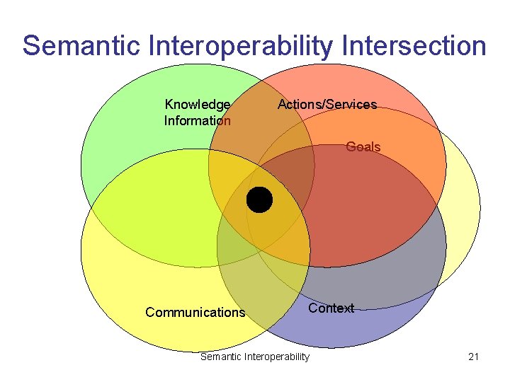 Semantic Interoperability Intersection Knowledge Information Actions/Services Goals Communications Context Semantic Interoperability 21 