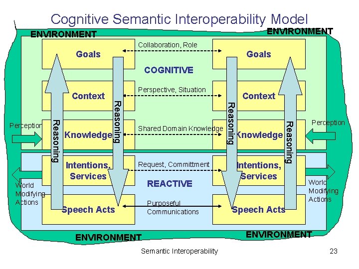 Cognitive Semantic Interoperability Model ENVIRONMENT Collaboration, Role Goals COGNITIVE Intentions, Services Request, Committment REACTIVE