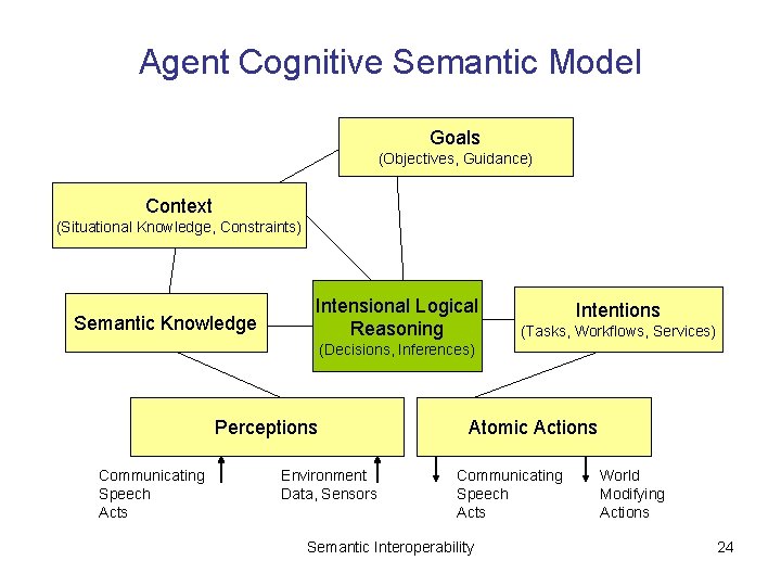 Agent Cognitive Semantic Model Goals (Objectives, Guidance) Context (Situational Knowledge, Constraints) Semantic Knowledge Intensional