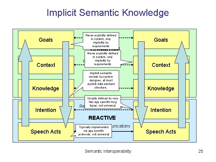 Implicit Semantic Knowledge Goals Collaboration, Role Never explicitly defined in system, only implicitly by