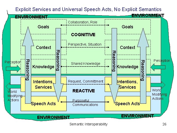 Explicit Services and Universal Speech Acts, No Explicit Semantics ENVIRONMENT Collaboration, Role Goals COGNITIVE