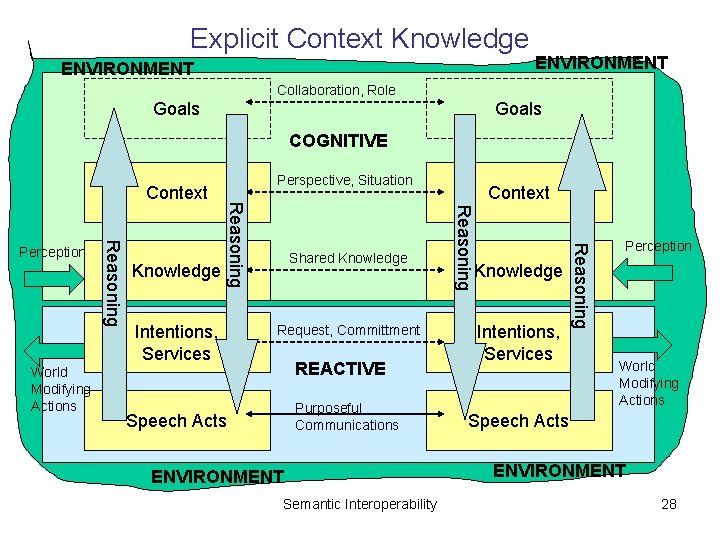 Explicit Context Knowledge ENVIRONMENT Collaboration, Role Goals COGNITIVE Intentions, Services Request, Committment REACTIVE Purposeful