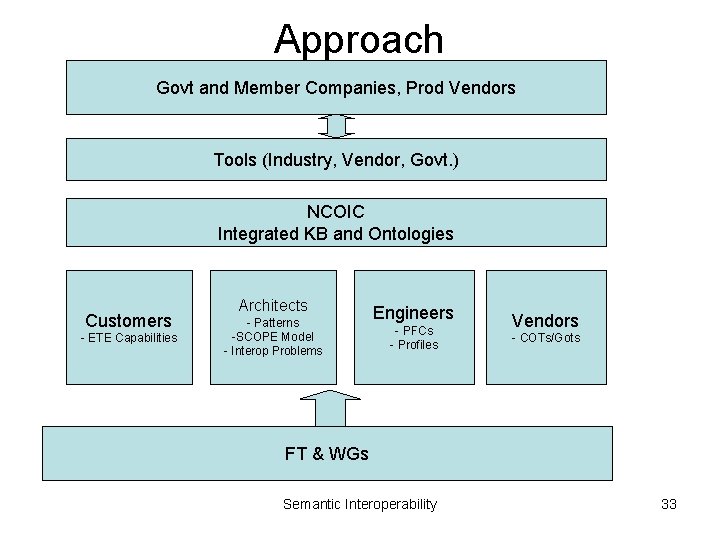 Approach Govt and Member Companies, Prod Vendors Tools (Industry, Vendor, Govt. ) NCOIC Integrated