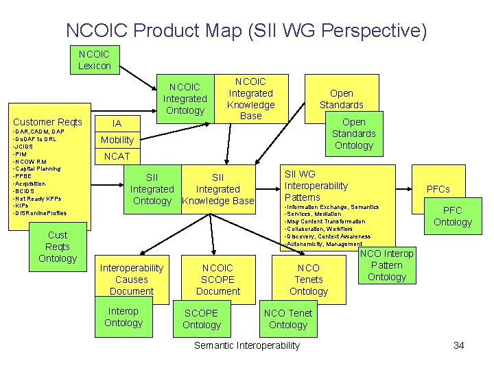 NCOIC Product Map (SII WG Perspective) NCOIC Lexicon NCOIC Integrated Ontology Customer Reqts -DAR,