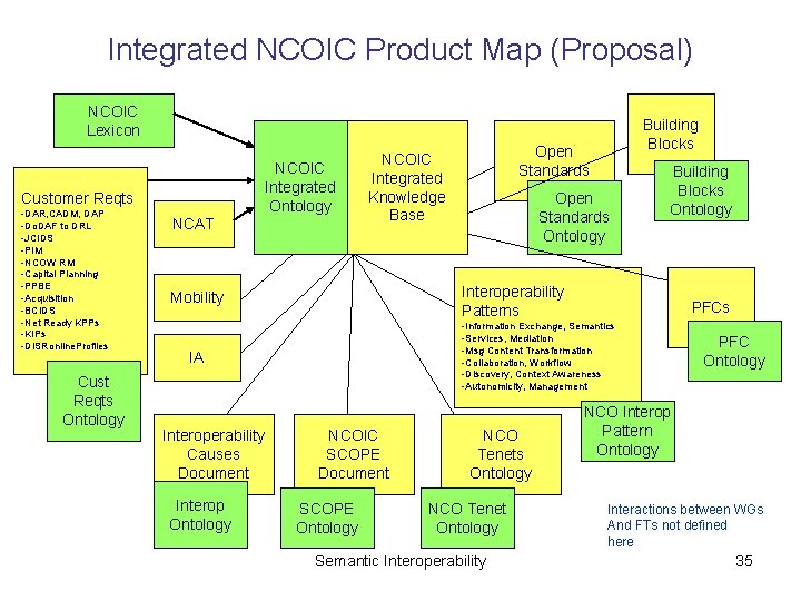 Integrated NCOIC Product Map (Proposal) NCOIC Lexicon NCOIC Integrated Ontology Customer Reqts -DAR, CADM,