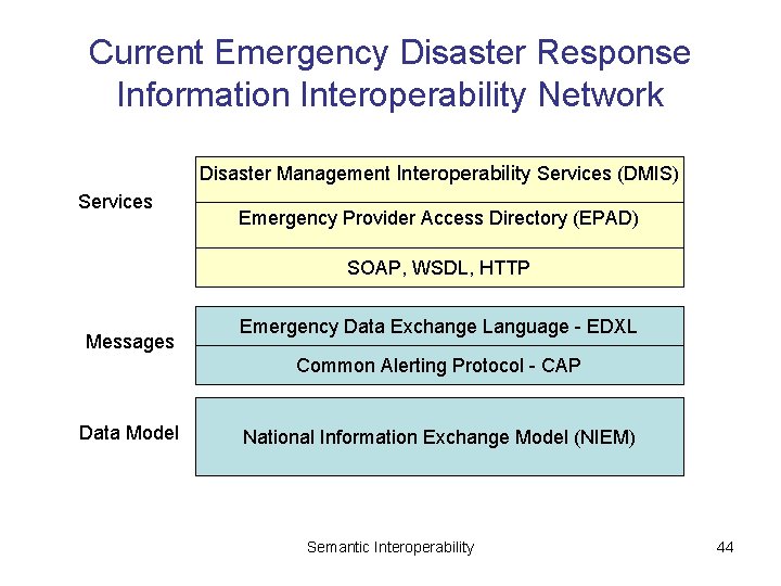 Current Emergency Disaster Response Information Interoperability Network Disaster. Management. Interoperability. Services Service(DMIS) Services Emergency.