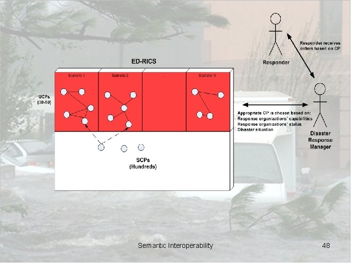Semantic Interoperability 48 