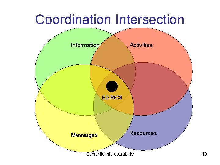 Coordination Intersection Information Activities ED-RICS Messages Resources Semantic Interoperability 49 