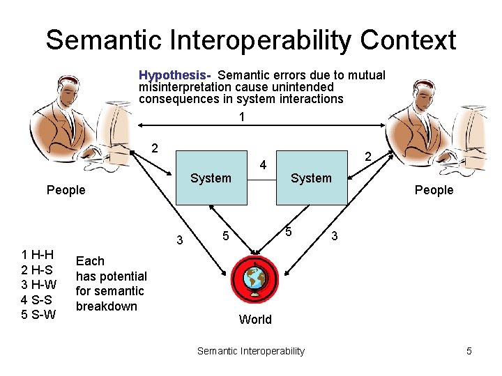 Semantic Interoperability Context Hypothesis- Semantic errors due to mutual misinterpretation cause unintended consequences in