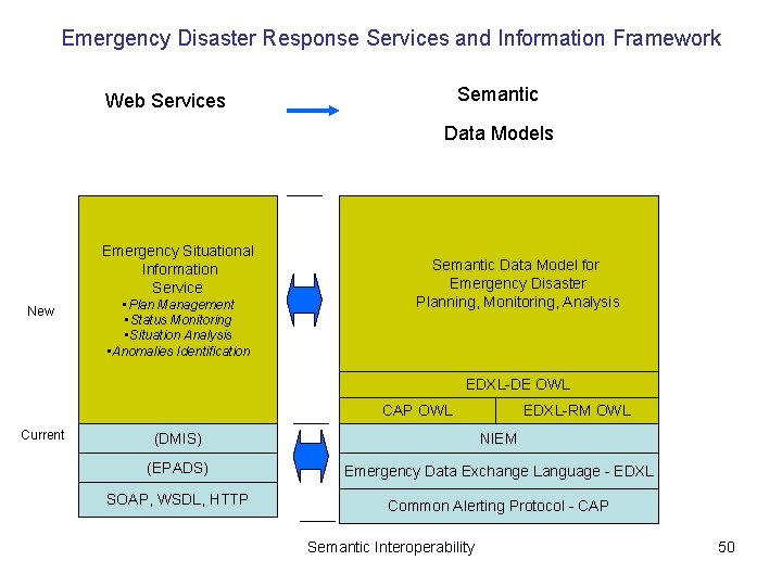 Emergency Disaster Response Services and Information Framework Semantic Web Services Data Models Emergency Situational