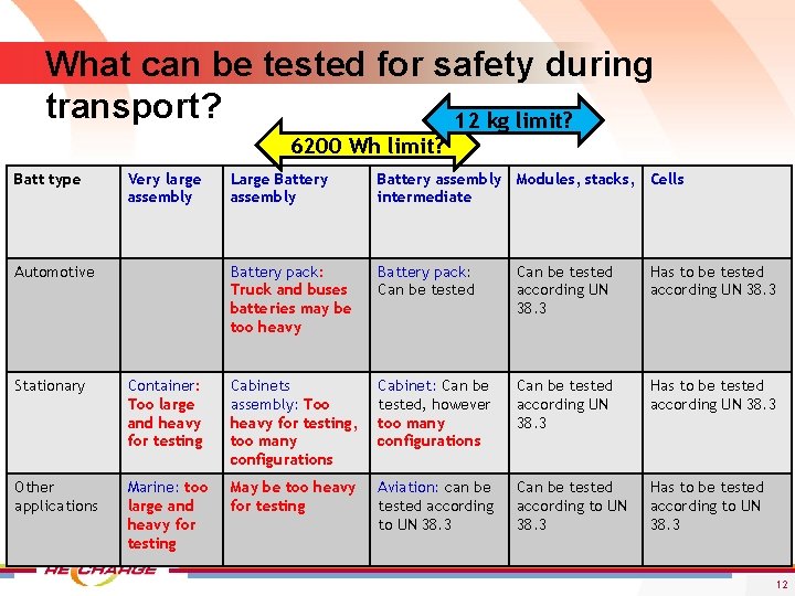 What can be tested for safety during transport? 12 kg limit? 6200 Wh limit?