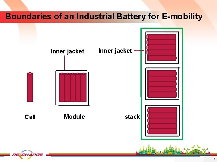 Boundaries of an Industrial Battery for E-mobility Inner jacket Cell Module Inner jacket stack