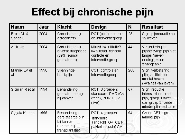 Effect bij chronische pijn Naam Jaar Klacht Design N Resultaat Baird CL & Sands