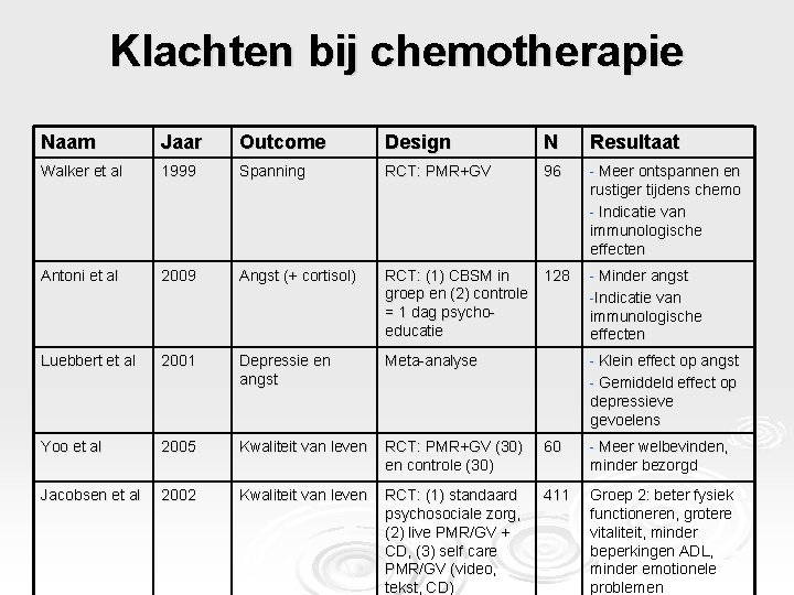 Klachten bij chemotherapie Naam Jaar Outcome Design N Resultaat Walker et al 1999 Spanning