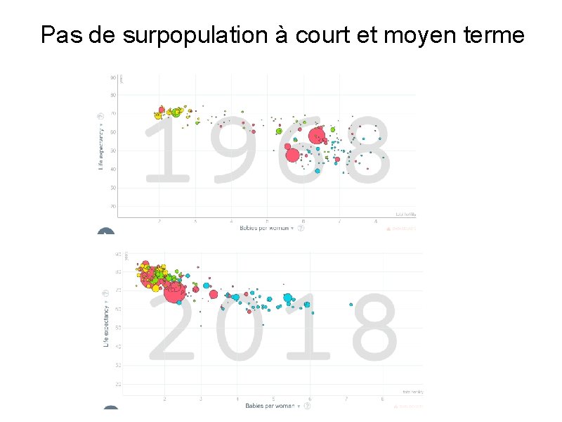 Pas de surpopulation à court et moyen terme 