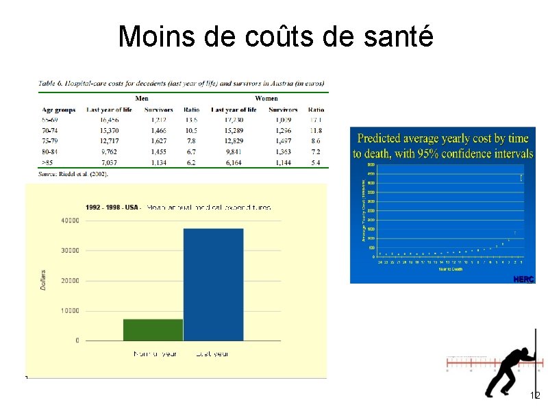 Moins de coûts de santé 12 