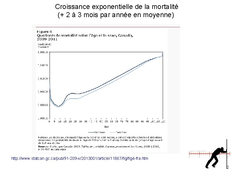  Croissance exponentielle de la mortalité (+ 2 à 3 mois par année en