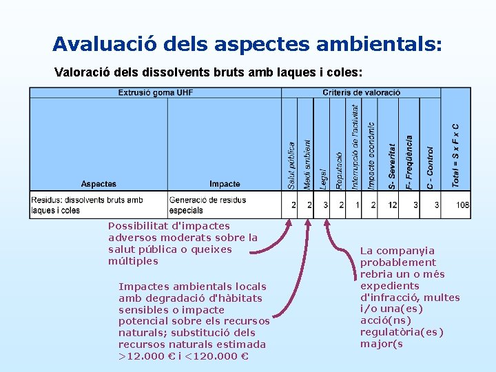 Avaluació dels aspectes ambientals: Valoració dels dissolvents bruts amb laques i coles: Possibilitat d'impactes