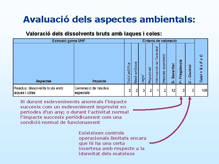 Avaluació dels aspectes ambientals: Valoració dels dissolvents bruts amb laques i coles: Si durant