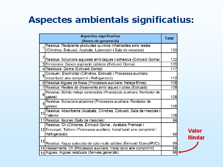 Aspectes ambientals significatius: Valor llindar 