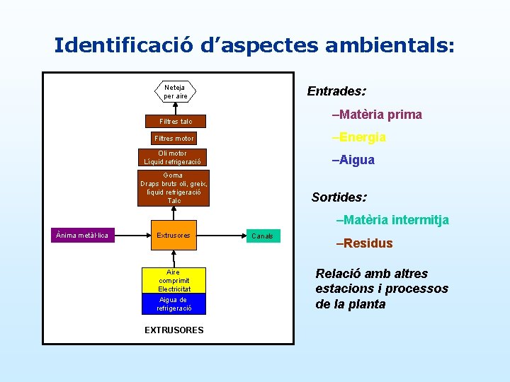 Identificació d’aspectes ambientals: Neteja per aire Entrades: –Matèria prima Filtres talc –Energia Filtres motor