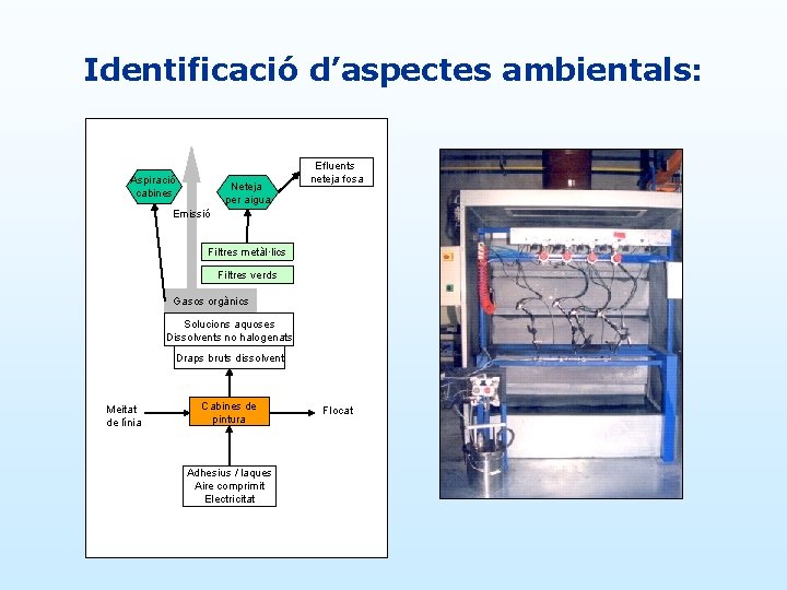 Identificació d’aspectes ambientals: Aspiració cabines Neteja per aigua Efluents neteja fosa Emissió Filtres metàl·lics