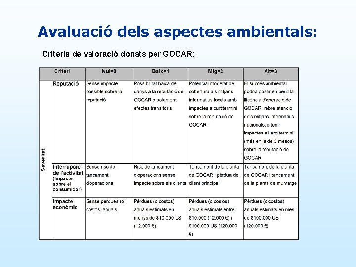 Avaluació dels aspectes ambientals: Criteris de valoració donats per GOCAR: 