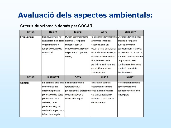 Avaluació dels aspectes ambientals: Criteris de valoració donats per GOCAR: 