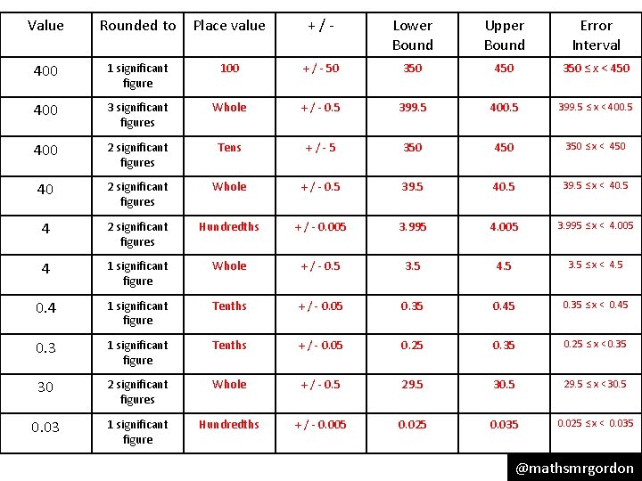 Value Rounded to Place value +/- Lower Bound Upper Bound Error Interval 400 1 Value Rounded to Place value +/- Lower Bound Upper Bound Error Interval 400 1