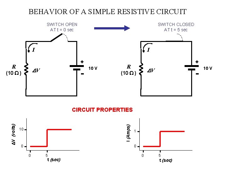 BEHAVIOR OF A SIMPLE RESISTIVE CIRCUIT SWITCH OPEN AT t = 0 sec SWITCH