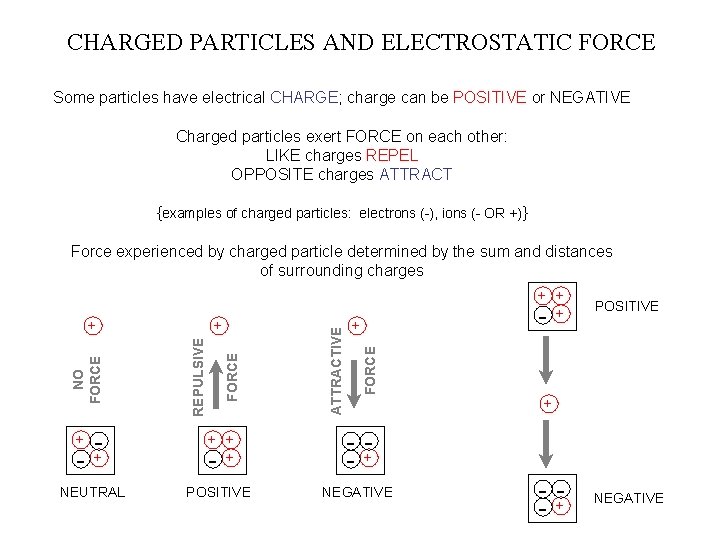 CHARGED PARTICLES AND ELECTROSTATIC FORCE Some particles have electrical CHARGE; charge can be POSITIVE