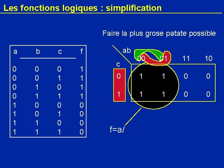 Les fonctions logiques : simplification Faire la plus grose patate possible a 0 0