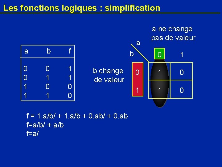 Les fonctions logiques : simplification a a b f 0 0 1 1 1