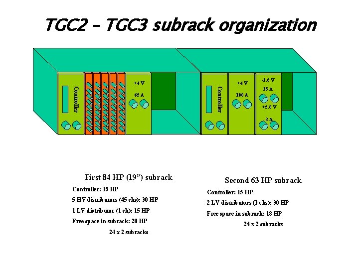 TGC 2 – TGC 3 subrack organization +4 V Controller 65 A +4 V