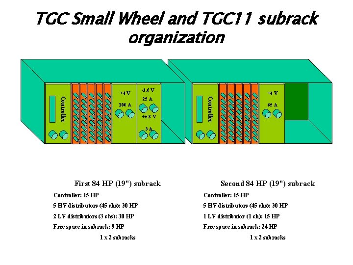 TGC Small Wheel and TGC 11 subrack organization +4 V -3. 6 V 100