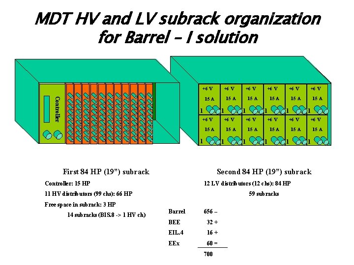 MDT HV and LV subrack organization for Barrel – I solution +6 V Controller